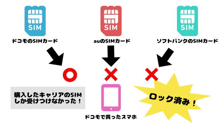 SIMロックされた端末の説明
