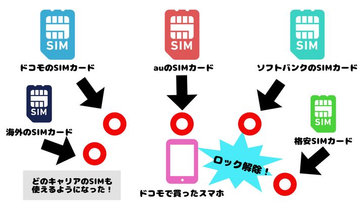 SIMロック解除したスマートフォンの説明